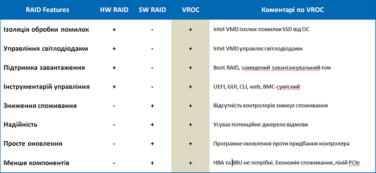 Intel VROC - доступний квиток у серверний світ NVMe 